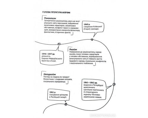 Усе, що ви хотіли знати про українську літературу